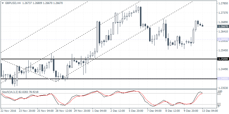 GBP/USD 4 Hourly Chart