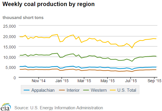 Regional Coal Production