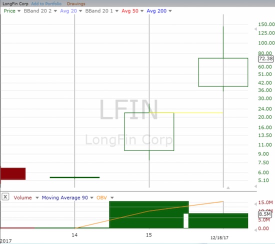 Lfin Stock Chart