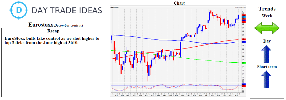 Euro Stoxx Weekly Chart