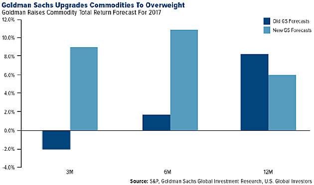 Goldman Sachs Upgrades Commodites