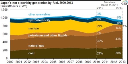 Japan Electricity Generation By Fuel Chart