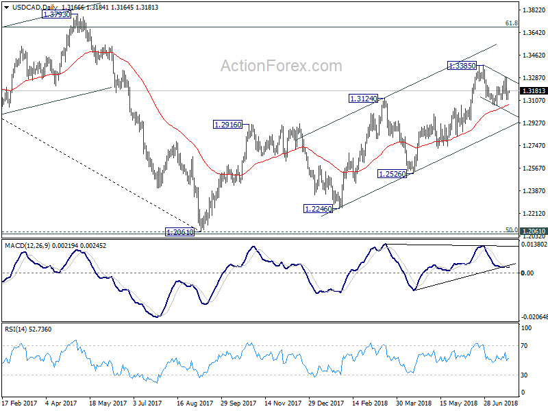 USD/CAD Daily Chart