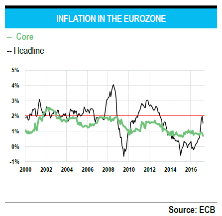 Inflation In The Eurozone