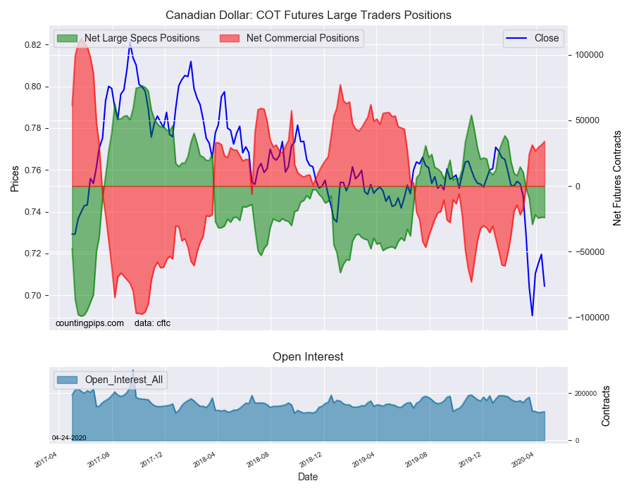 Canadian Dollar COT Futures Large Trader Positions