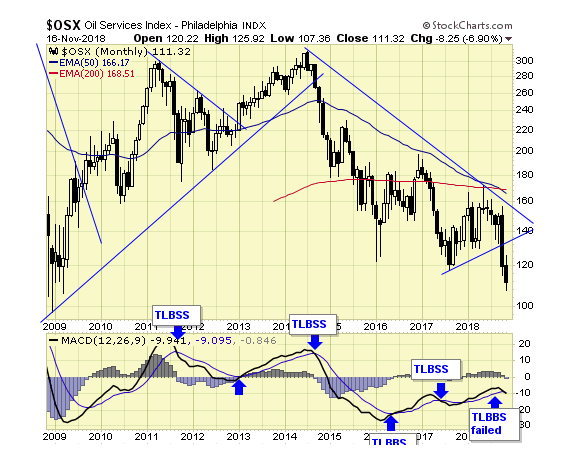 OSX Monthly Chart