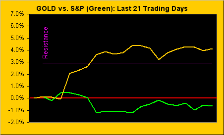 Gold 21-Day Trading Chart 