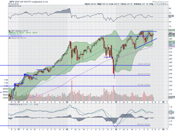 SPY Weekly Chart