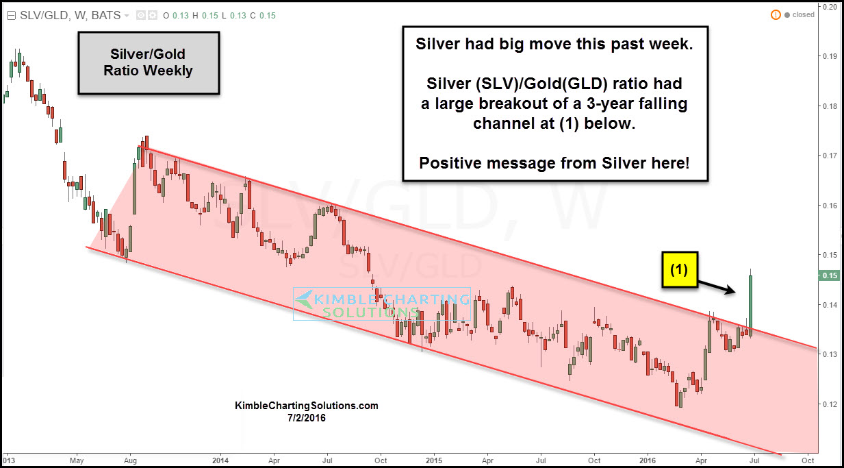 Silver/Gold Ratio Weekly 2013-2016