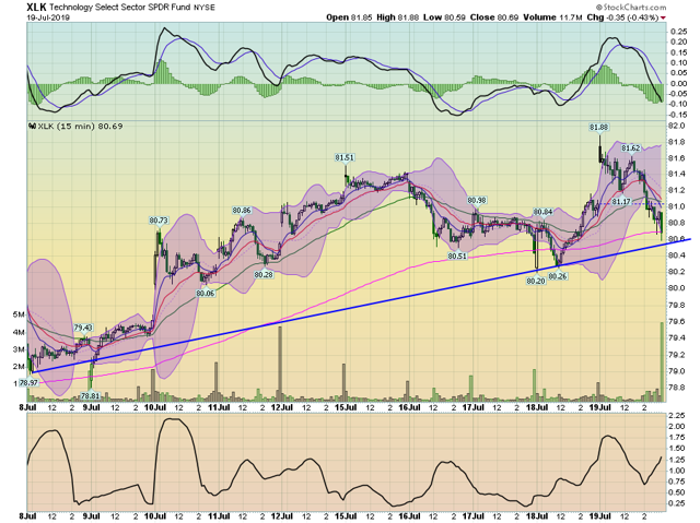 XLK Chart