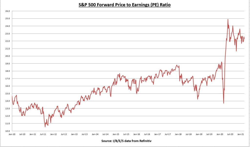 S&P 500 Forward P/E Ratio Chart