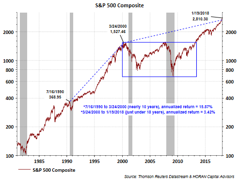 S&P 500 Composite