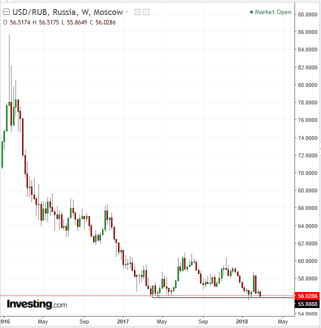 USD/RUB Weekly Chart