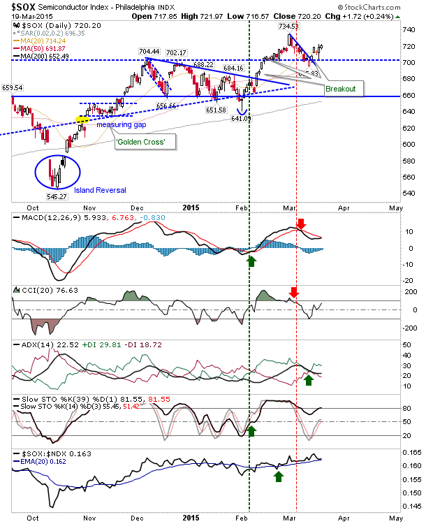 SOX Daily Chart