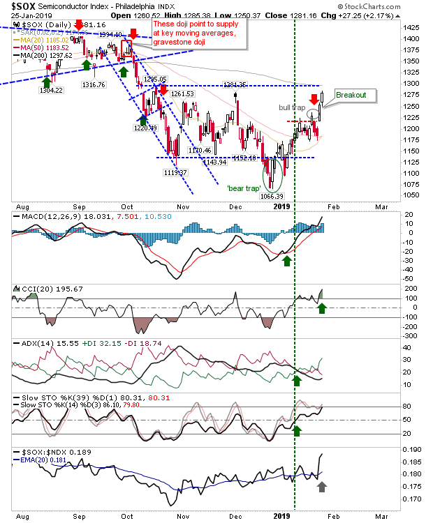 SOX Daily Chart