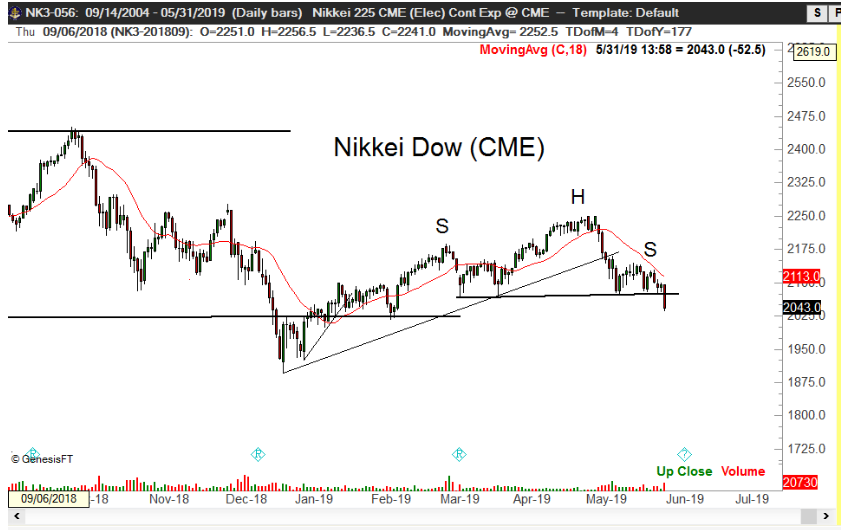 Nikkei Dow (CME)