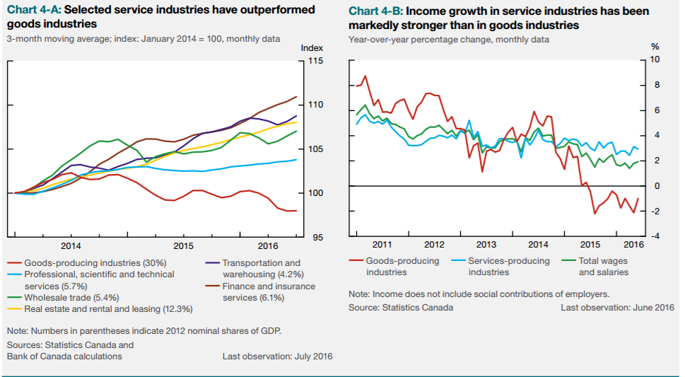 Canada: Growth In Services And Goods