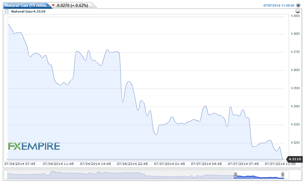 Natural Gas 15-Minute Chart