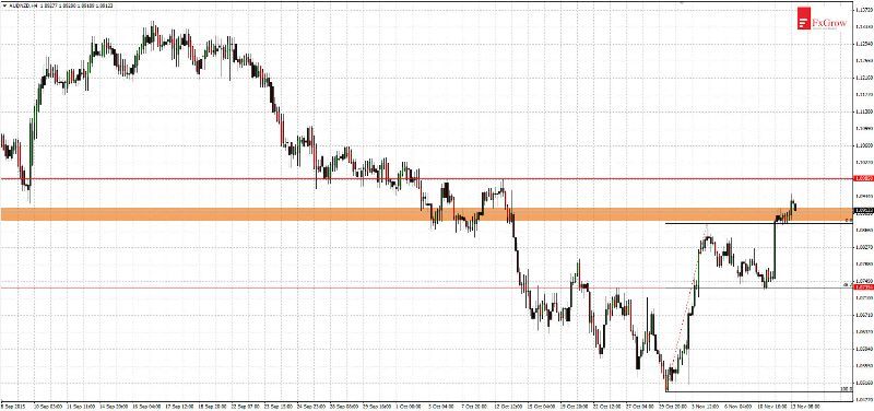 AUD/NZD 4 Hour Chart