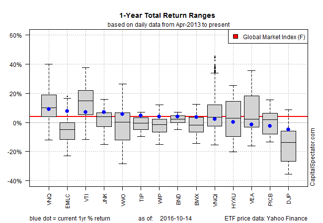 1-Year Total Return Ranges