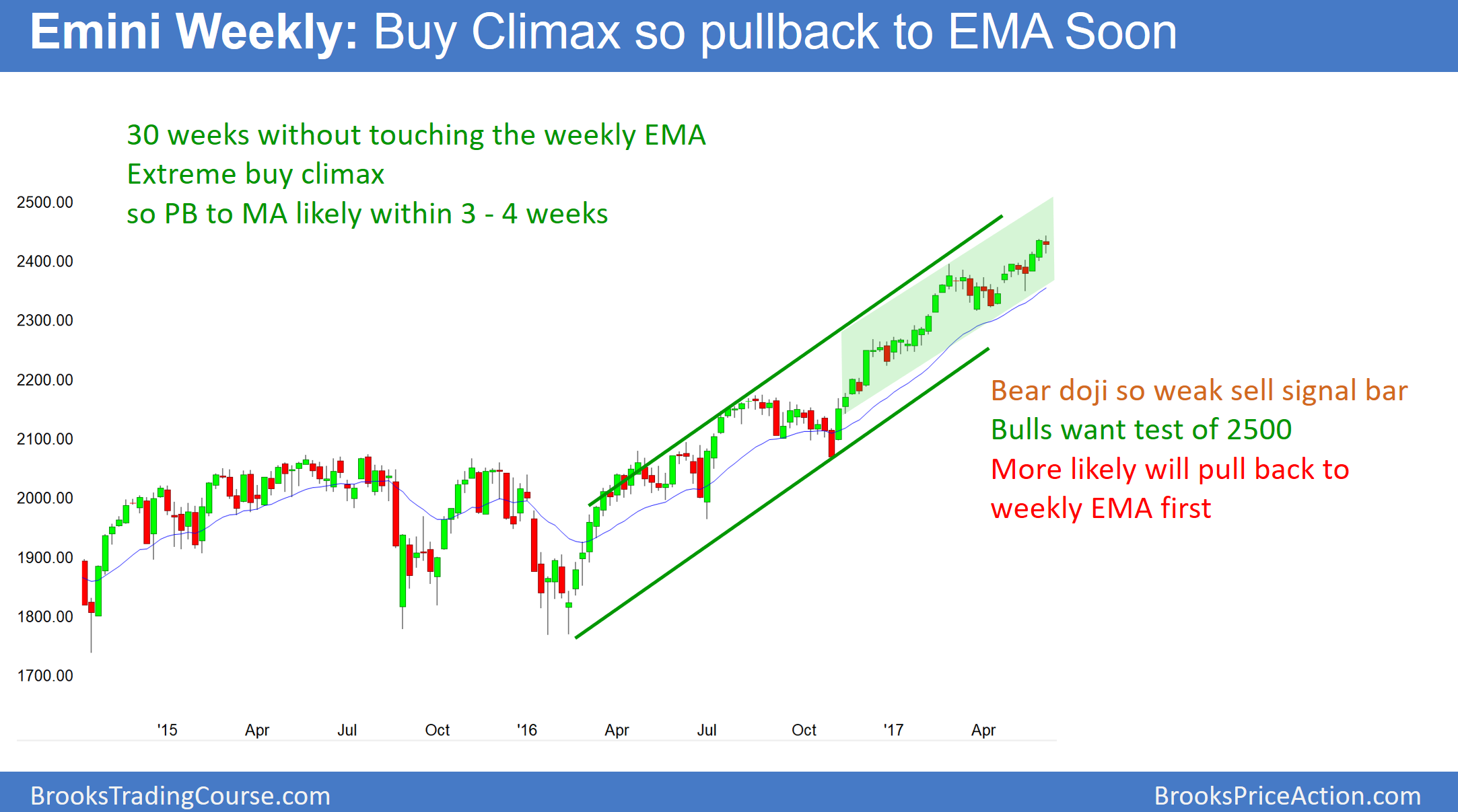 Emini Weekly