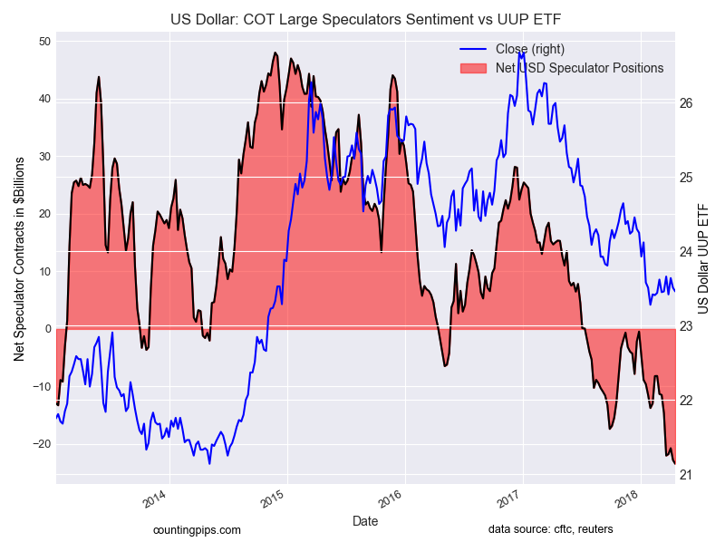 US Dollar COT Large Speculators Sentiment Vs UUP ETF