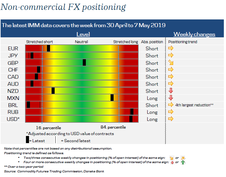 Sharp Reduction In Short Vix Futures Positioning Amid Trade War - 