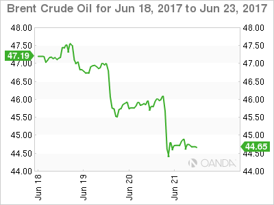 Brent Crude Oil Chart For Jun 18 - 23, 2017
