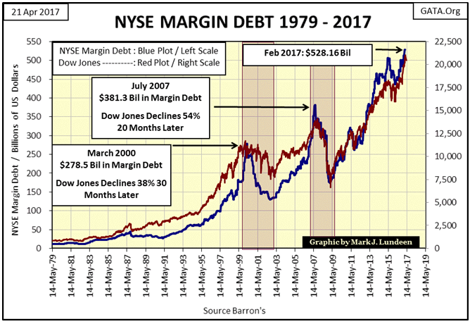 NYSE Margin DEBT 1979-2017