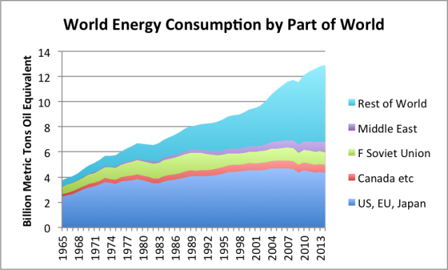 Resource consumption by part of the world
