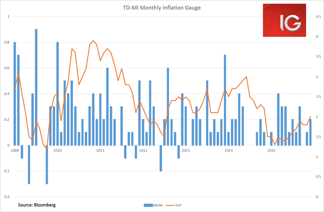 TD-MI Monthly Inflation Gauge