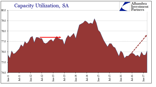 Capacity Utilization, SA