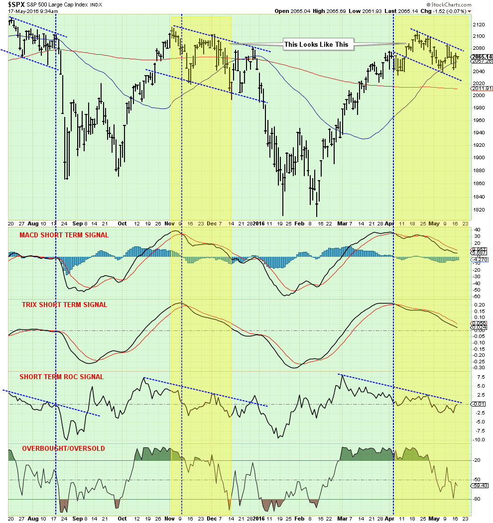 SPX with Technical Signals