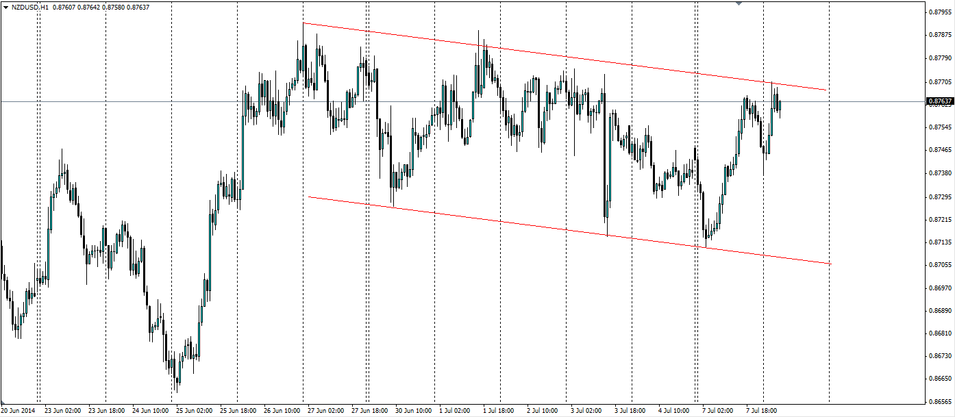 NZD/USD Chart 1