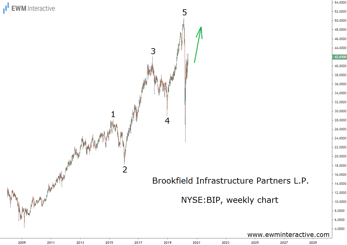 Brookfield Infrastructure Weekly Chart - Partners After the Crash