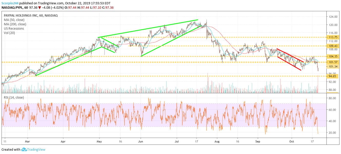 Paypal Inc Chart