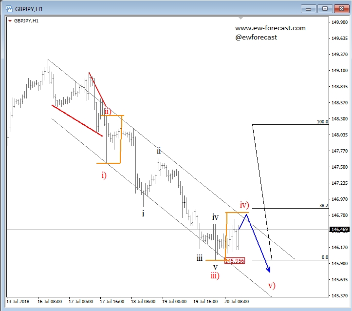 Hourly GBP/JPY