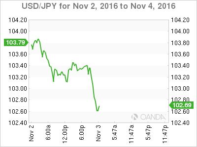 USD/JPY Nov 2 - 4 Chart