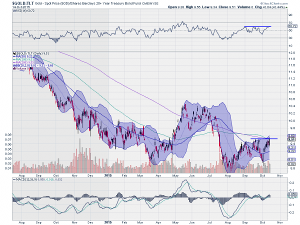 Gold Daily Chart