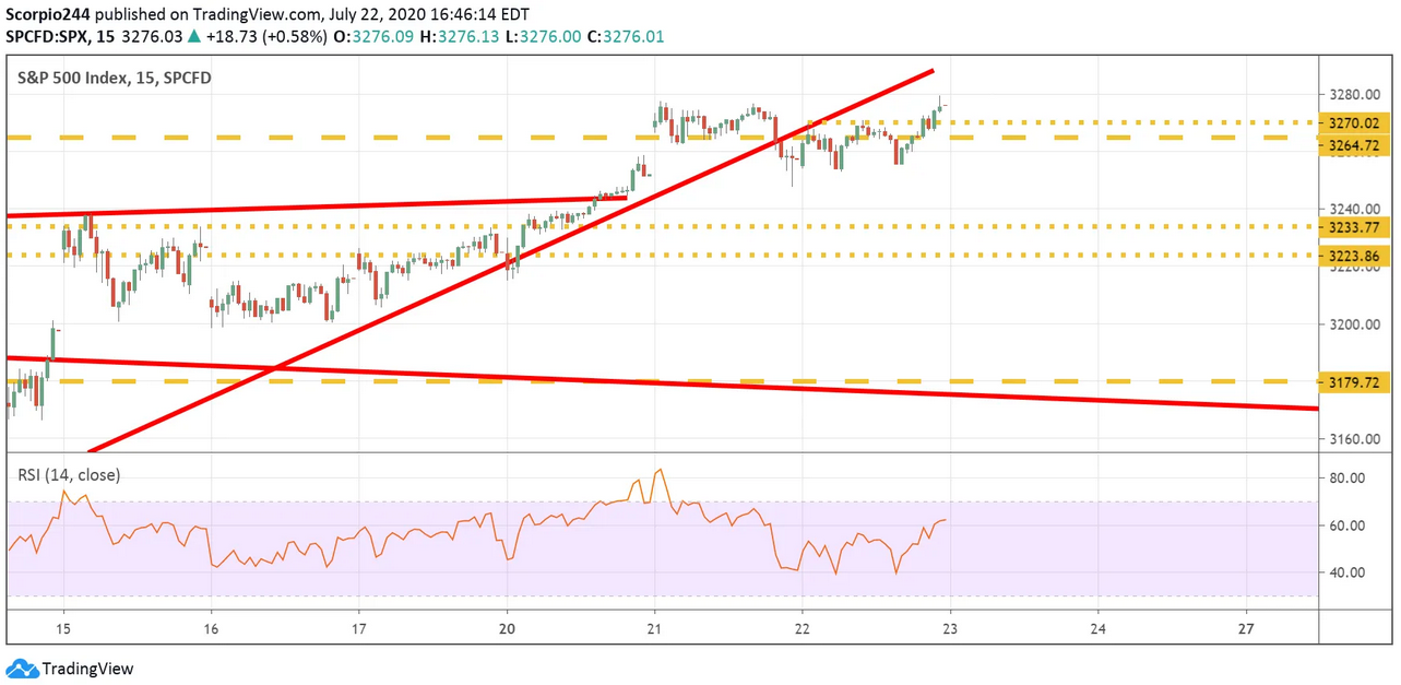 S&P 500 Index Chart