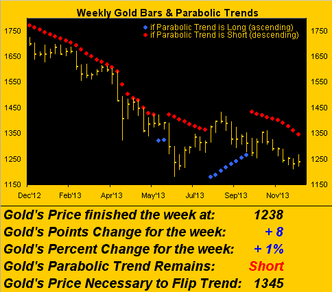 Weekly Gold Parabolic Trend