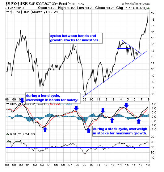 SPX-USB Monthly Chart