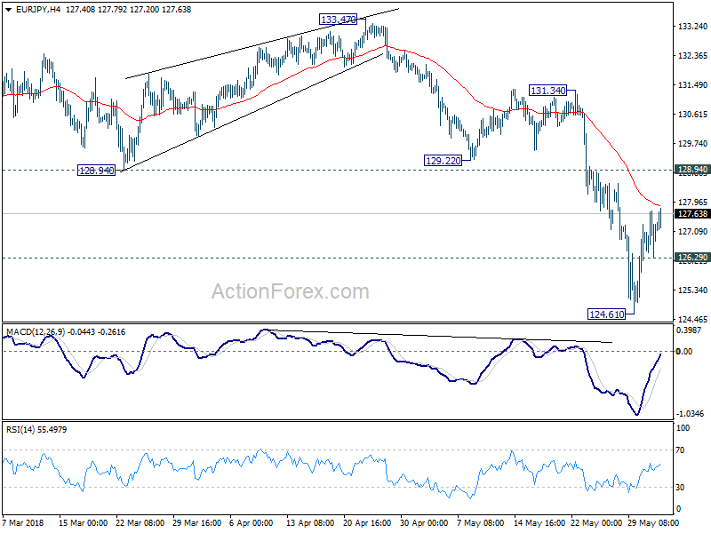 EUR/JPY 4 Hour Chart