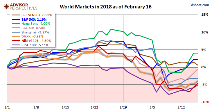 World Market In 2018 As Of February 16