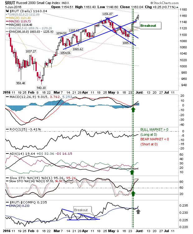 RUT Daily Chart