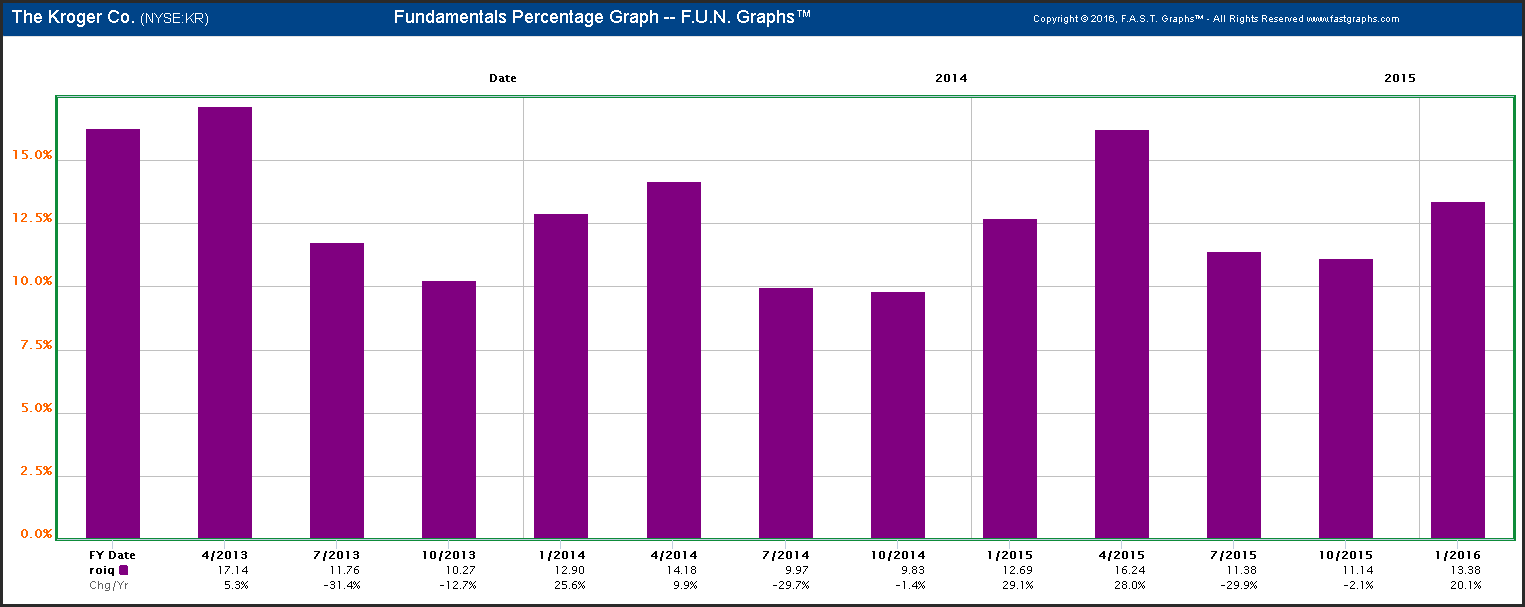 Kroger Chart