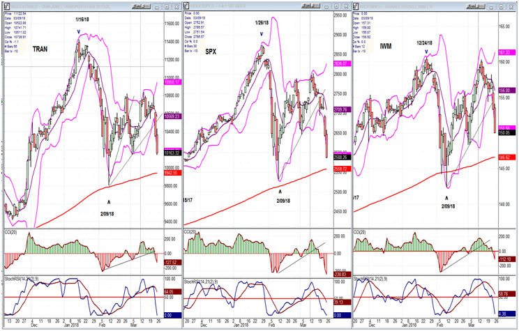 TRAN, IWM, SPX (daily charts)