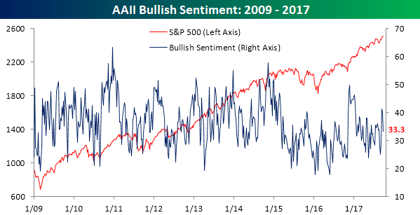 AAll Bullish Sentiment 2009-2017