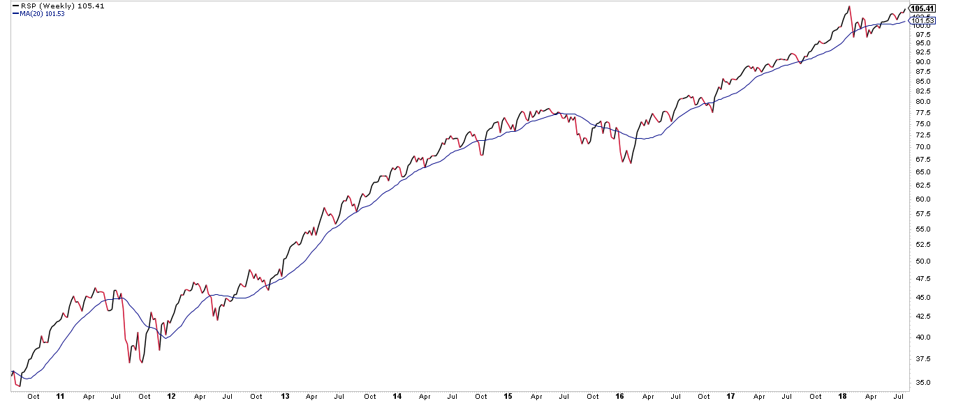 RSP Weekly Chart