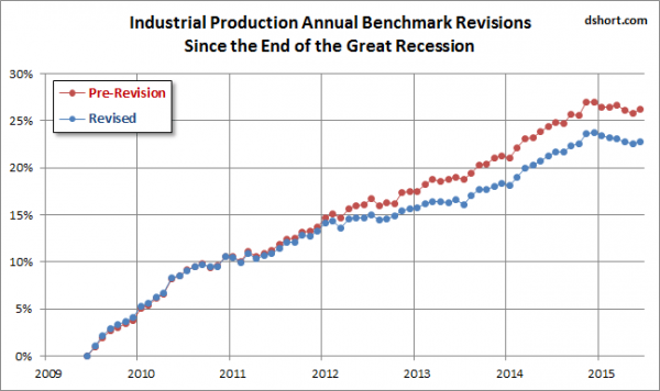 Industrial Production 2009-2015